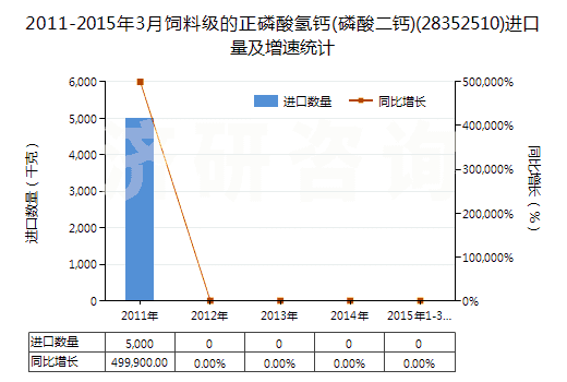 2011-2015年3月飼料級的正磷酸氫鈣(磷酸二鈣)(28352510)進(jìn)口量及增速統(tǒng)計(jì)